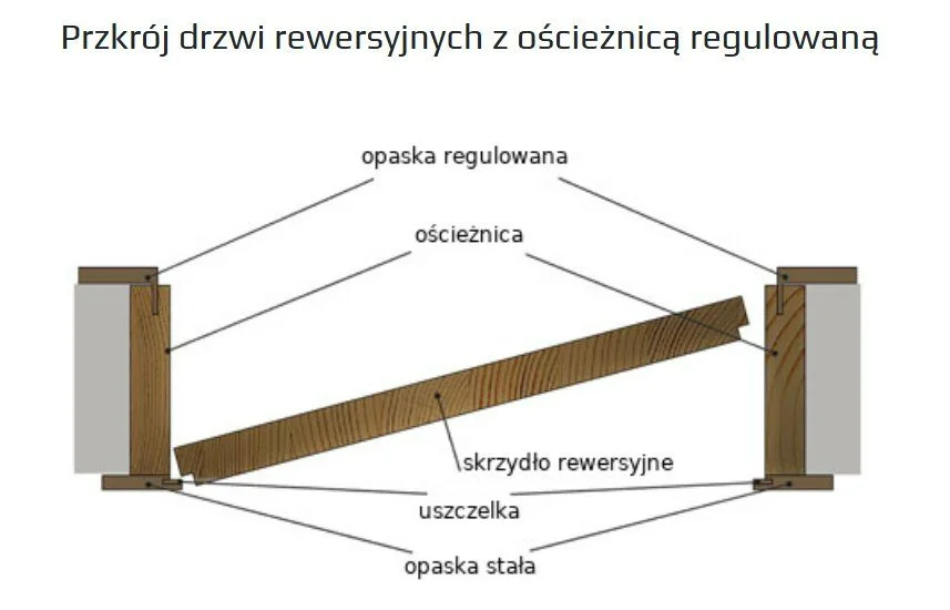 Section through a reversible door with an adjustable frame